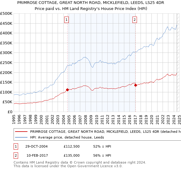 PRIMROSE COTTAGE, GREAT NORTH ROAD, MICKLEFIELD, LEEDS, LS25 4DR: Price paid vs HM Land Registry's House Price Index