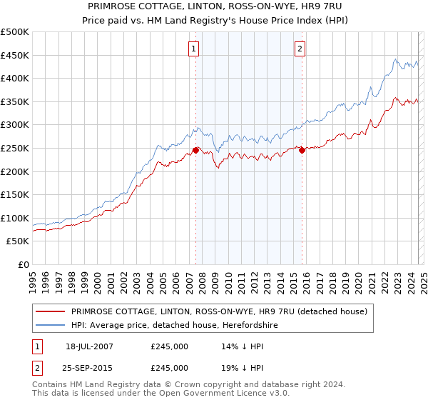 PRIMROSE COTTAGE, LINTON, ROSS-ON-WYE, HR9 7RU: Price paid vs HM Land Registry's House Price Index