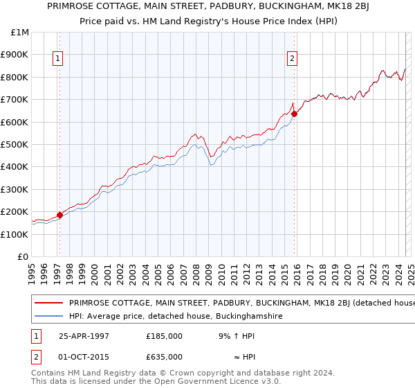 PRIMROSE COTTAGE, MAIN STREET, PADBURY, BUCKINGHAM, MK18 2BJ: Price paid vs HM Land Registry's House Price Index