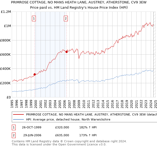 PRIMROSE COTTAGE, NO MANS HEATH LANE, AUSTREY, ATHERSTONE, CV9 3EW: Price paid vs HM Land Registry's House Price Index