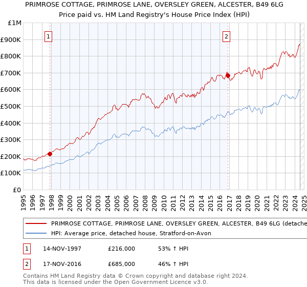 PRIMROSE COTTAGE, PRIMROSE LANE, OVERSLEY GREEN, ALCESTER, B49 6LG: Price paid vs HM Land Registry's House Price Index