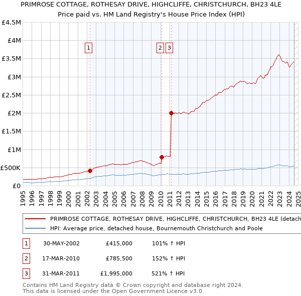 PRIMROSE COTTAGE, ROTHESAY DRIVE, HIGHCLIFFE, CHRISTCHURCH, BH23 4LE: Price paid vs HM Land Registry's House Price Index