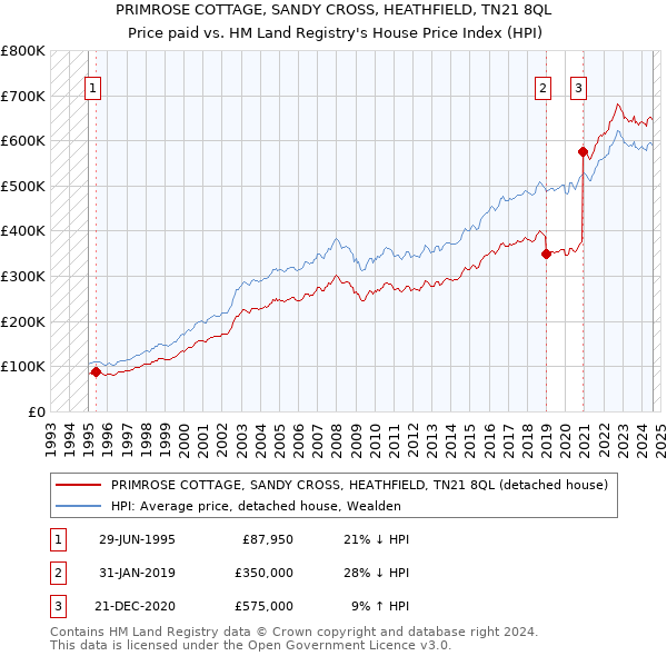 PRIMROSE COTTAGE, SANDY CROSS, HEATHFIELD, TN21 8QL: Price paid vs HM Land Registry's House Price Index