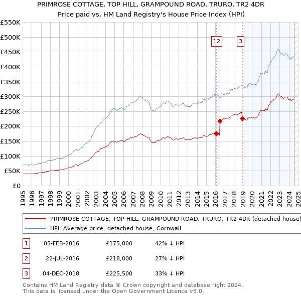 PRIMROSE COTTAGE, TOP HILL, GRAMPOUND ROAD, TRURO, TR2 4DR: Price paid vs HM Land Registry's House Price Index