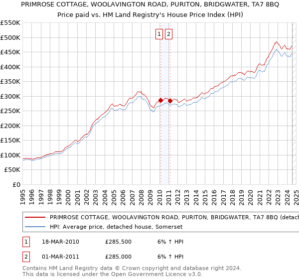 PRIMROSE COTTAGE, WOOLAVINGTON ROAD, PURITON, BRIDGWATER, TA7 8BQ: Price paid vs HM Land Registry's House Price Index