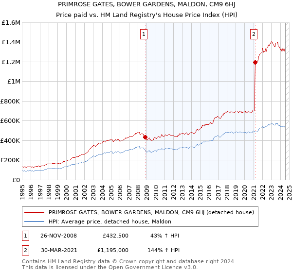 PRIMROSE GATES, BOWER GARDENS, MALDON, CM9 6HJ: Price paid vs HM Land Registry's House Price Index