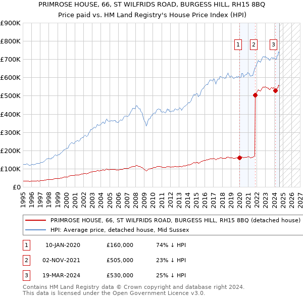 PRIMROSE HOUSE, 66, ST WILFRIDS ROAD, BURGESS HILL, RH15 8BQ: Price paid vs HM Land Registry's House Price Index