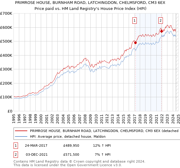 PRIMROSE HOUSE, BURNHAM ROAD, LATCHINGDON, CHELMSFORD, CM3 6EX: Price paid vs HM Land Registry's House Price Index