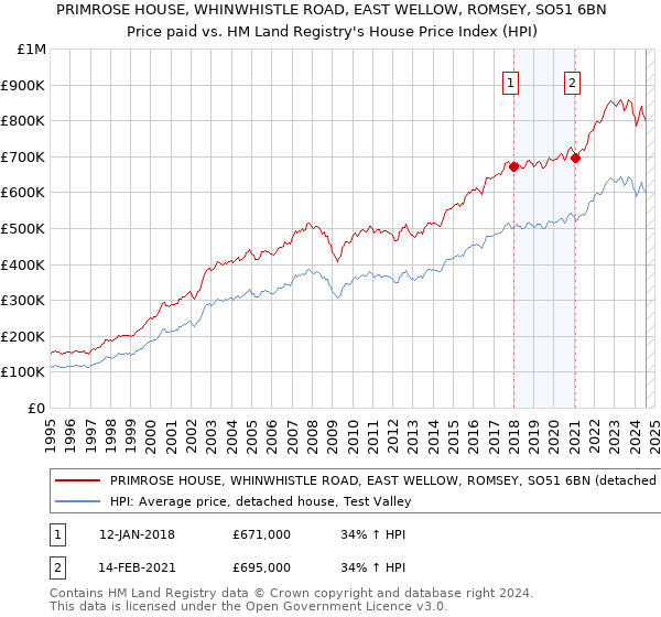 PRIMROSE HOUSE, WHINWHISTLE ROAD, EAST WELLOW, ROMSEY, SO51 6BN: Price paid vs HM Land Registry's House Price Index