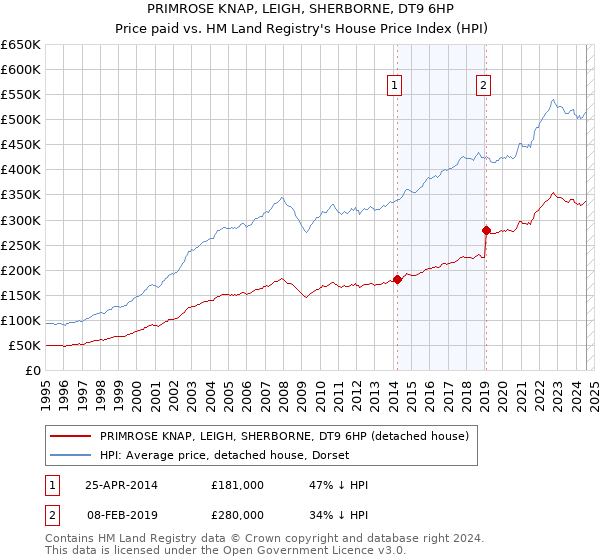 PRIMROSE KNAP, LEIGH, SHERBORNE, DT9 6HP: Price paid vs HM Land Registry's House Price Index