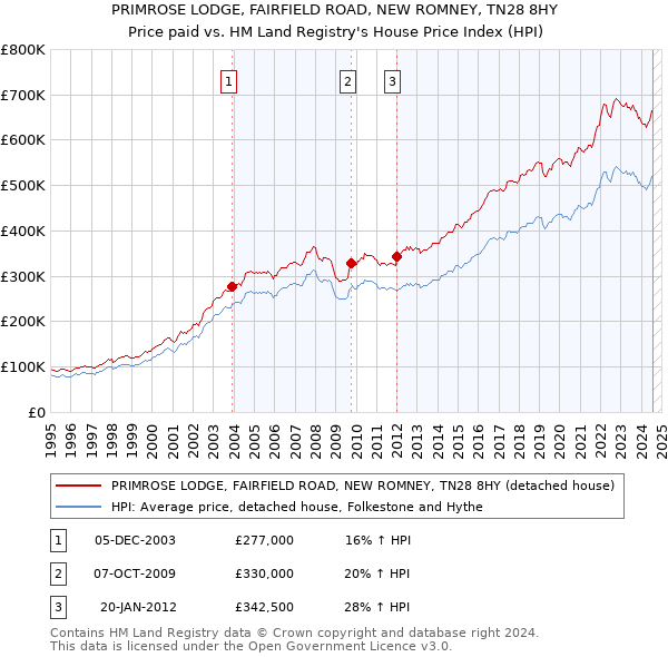 PRIMROSE LODGE, FAIRFIELD ROAD, NEW ROMNEY, TN28 8HY: Price paid vs HM Land Registry's House Price Index