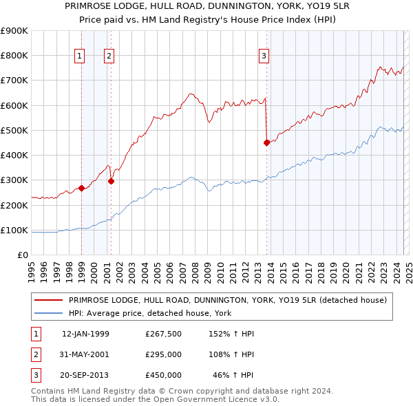 PRIMROSE LODGE, HULL ROAD, DUNNINGTON, YORK, YO19 5LR: Price paid vs HM Land Registry's House Price Index