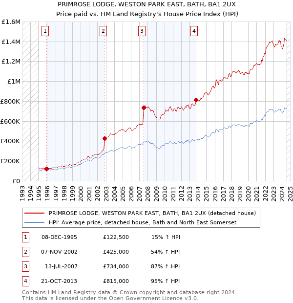 PRIMROSE LODGE, WESTON PARK EAST, BATH, BA1 2UX: Price paid vs HM Land Registry's House Price Index