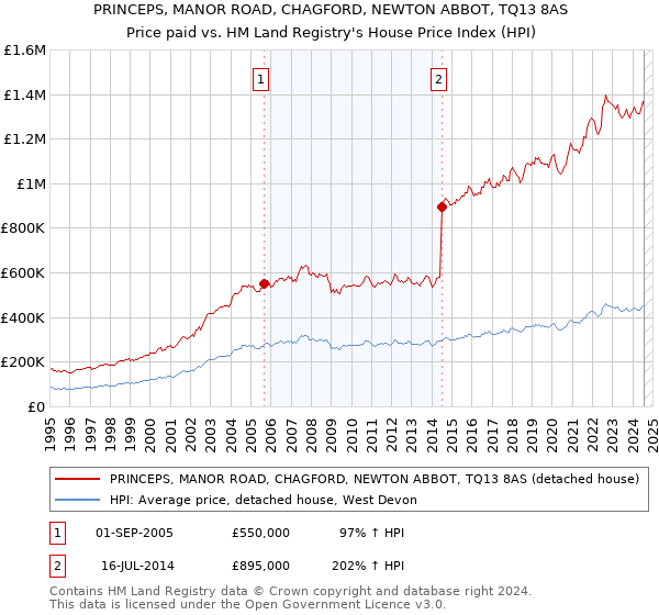 PRINCEPS, MANOR ROAD, CHAGFORD, NEWTON ABBOT, TQ13 8AS: Price paid vs HM Land Registry's House Price Index