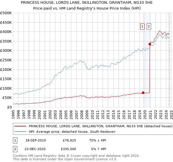 PRINCESS HOUSE, LORDS LANE, SKILLINGTON, GRANTHAM, NG33 5HE: Price paid vs HM Land Registry's House Price Index