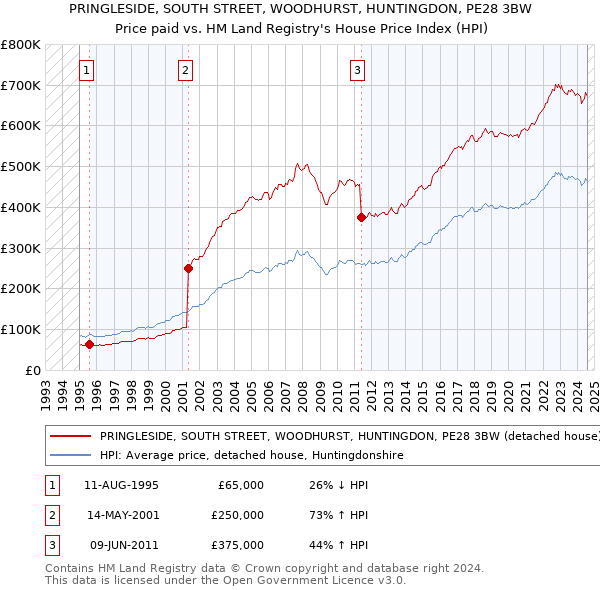 PRINGLESIDE, SOUTH STREET, WOODHURST, HUNTINGDON, PE28 3BW: Price paid vs HM Land Registry's House Price Index