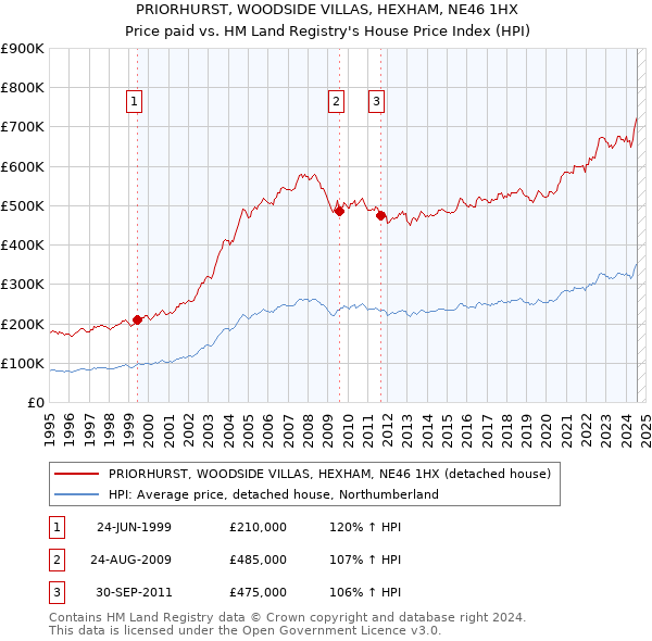 PRIORHURST, WOODSIDE VILLAS, HEXHAM, NE46 1HX: Price paid vs HM Land Registry's House Price Index