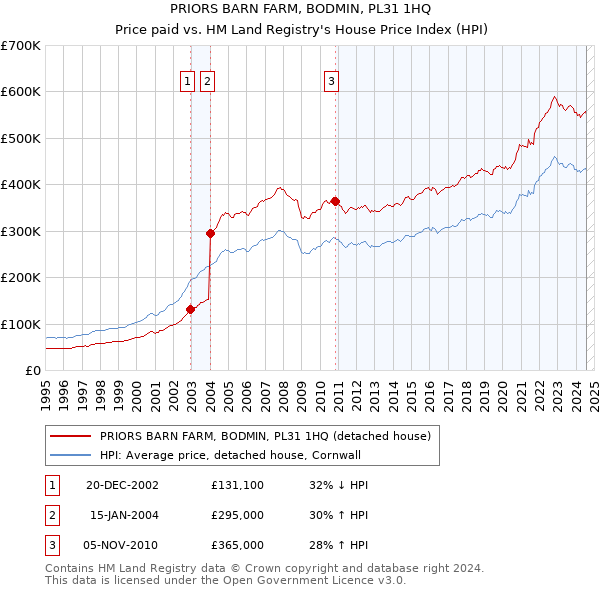 PRIORS BARN FARM, BODMIN, PL31 1HQ: Price paid vs HM Land Registry's House Price Index