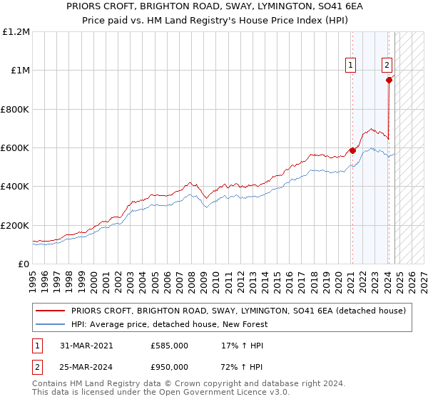 PRIORS CROFT, BRIGHTON ROAD, SWAY, LYMINGTON, SO41 6EA: Price paid vs HM Land Registry's House Price Index