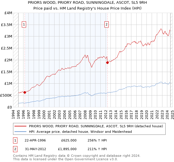 PRIORS WOOD, PRIORY ROAD, SUNNINGDALE, ASCOT, SL5 9RH: Price paid vs HM Land Registry's House Price Index