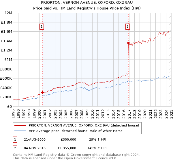 PRIORTON, VERNON AVENUE, OXFORD, OX2 9AU: Price paid vs HM Land Registry's House Price Index