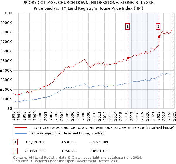 PRIORY COTTAGE, CHURCH DOWN, HILDERSTONE, STONE, ST15 8XR: Price paid vs HM Land Registry's House Price Index