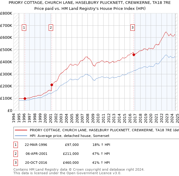 PRIORY COTTAGE, CHURCH LANE, HASELBURY PLUCKNETT, CREWKERNE, TA18 7RE: Price paid vs HM Land Registry's House Price Index