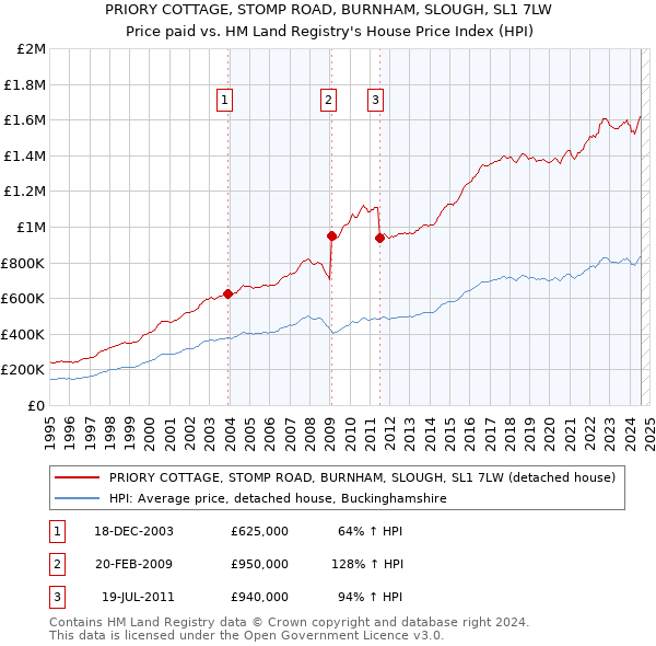 PRIORY COTTAGE, STOMP ROAD, BURNHAM, SLOUGH, SL1 7LW: Price paid vs HM Land Registry's House Price Index