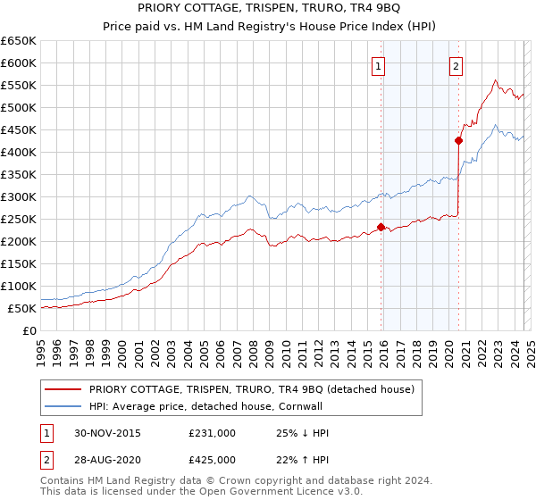 PRIORY COTTAGE, TRISPEN, TRURO, TR4 9BQ: Price paid vs HM Land Registry's House Price Index