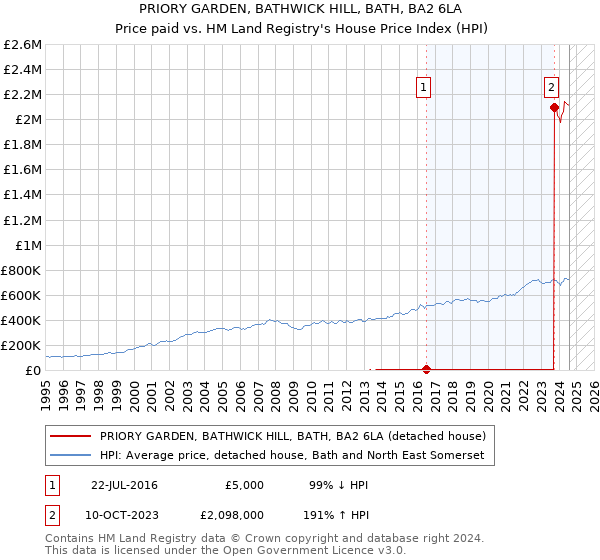 PRIORY GARDEN, BATHWICK HILL, BATH, BA2 6LA: Price paid vs HM Land Registry's House Price Index