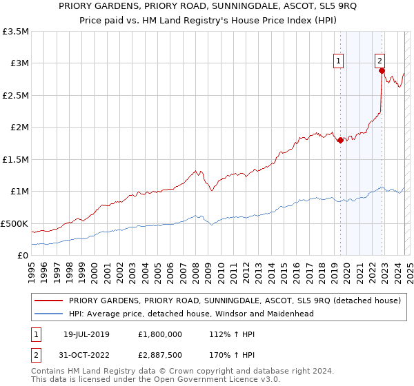 PRIORY GARDENS, PRIORY ROAD, SUNNINGDALE, ASCOT, SL5 9RQ: Price paid vs HM Land Registry's House Price Index