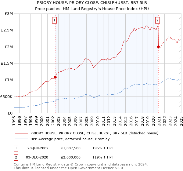 PRIORY HOUSE, PRIORY CLOSE, CHISLEHURST, BR7 5LB: Price paid vs HM Land Registry's House Price Index