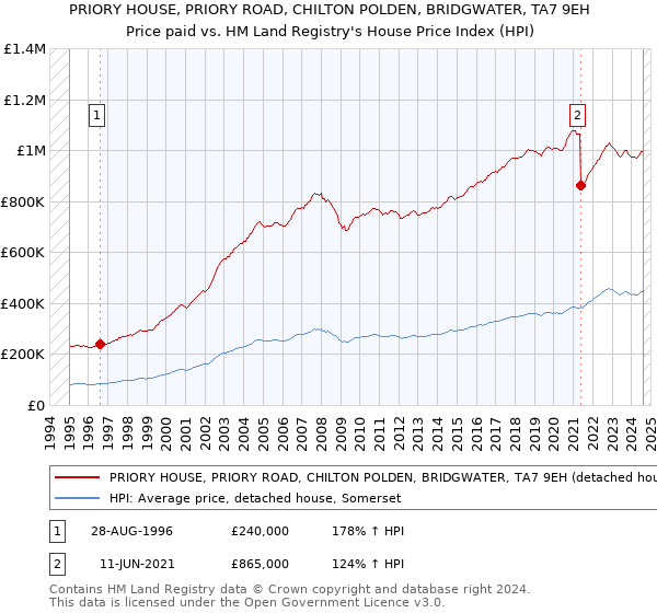 PRIORY HOUSE, PRIORY ROAD, CHILTON POLDEN, BRIDGWATER, TA7 9EH: Price paid vs HM Land Registry's House Price Index