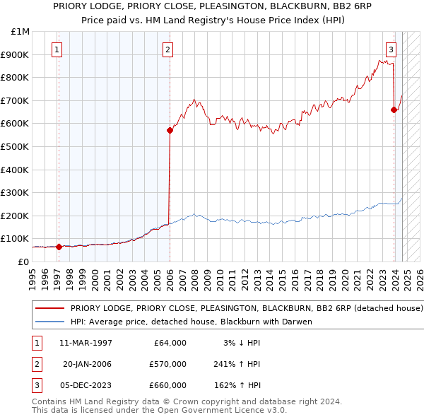 PRIORY LODGE, PRIORY CLOSE, PLEASINGTON, BLACKBURN, BB2 6RP: Price paid vs HM Land Registry's House Price Index