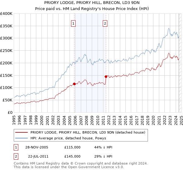 PRIORY LODGE, PRIORY HILL, BRECON, LD3 9DN: Price paid vs HM Land Registry's House Price Index