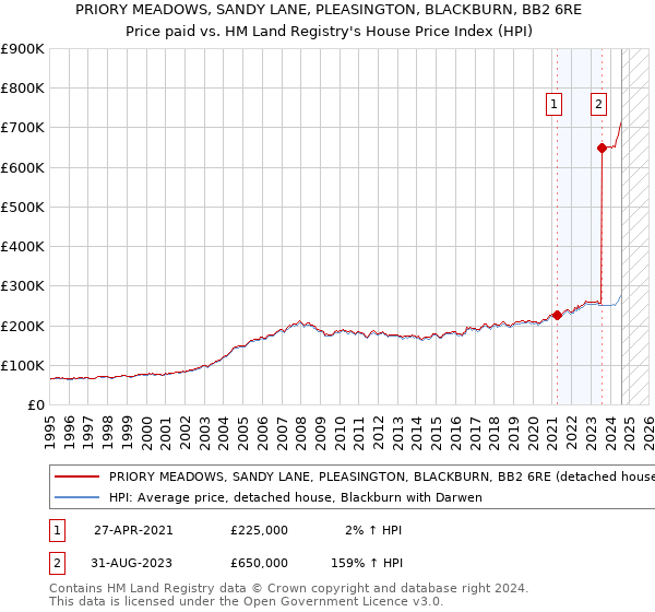 PRIORY MEADOWS, SANDY LANE, PLEASINGTON, BLACKBURN, BB2 6RE: Price paid vs HM Land Registry's House Price Index