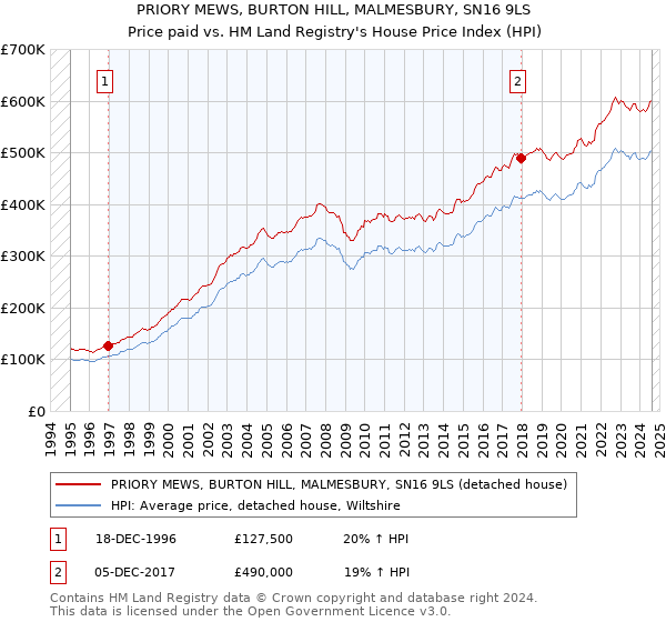 PRIORY MEWS, BURTON HILL, MALMESBURY, SN16 9LS: Price paid vs HM Land Registry's House Price Index