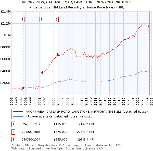 PRIORY VIEW, CATSASH ROAD, LANGSTONE, NEWPORT, NP18 2LZ: Price paid vs HM Land Registry's House Price Index