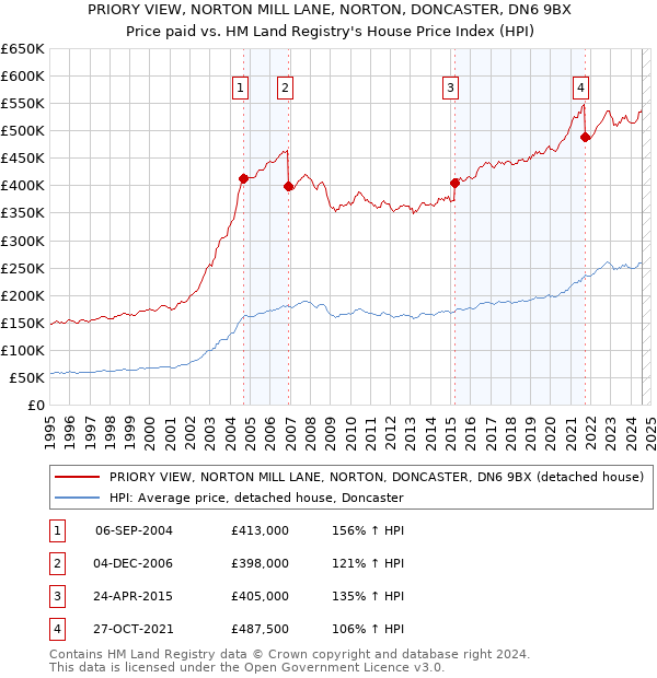 PRIORY VIEW, NORTON MILL LANE, NORTON, DONCASTER, DN6 9BX: Price paid vs HM Land Registry's House Price Index