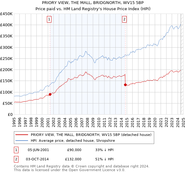 PRIORY VIEW, THE MALL, BRIDGNORTH, WV15 5BP: Price paid vs HM Land Registry's House Price Index