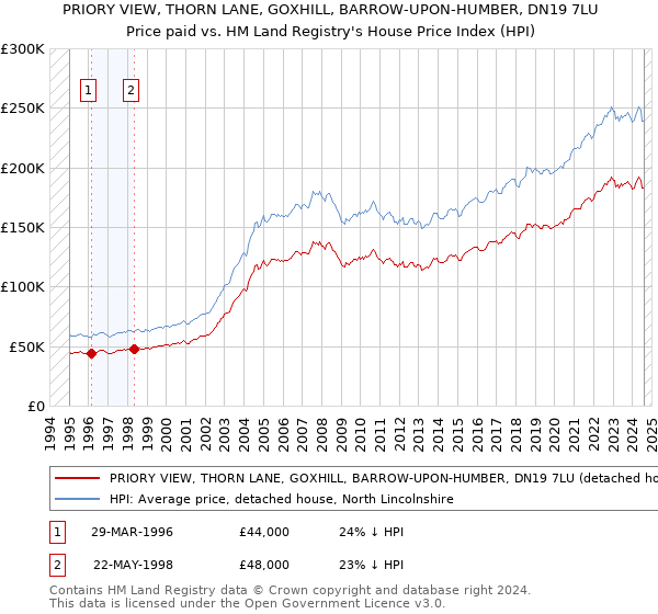 PRIORY VIEW, THORN LANE, GOXHILL, BARROW-UPON-HUMBER, DN19 7LU: Price paid vs HM Land Registry's House Price Index