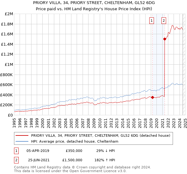 PRIORY VILLA, 34, PRIORY STREET, CHELTENHAM, GL52 6DG: Price paid vs HM Land Registry's House Price Index