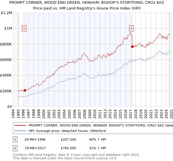 PROMPT CORNER, WOOD END GREEN, HENHAM, BISHOP'S STORTFORD, CM22 6AZ: Price paid vs HM Land Registry's House Price Index