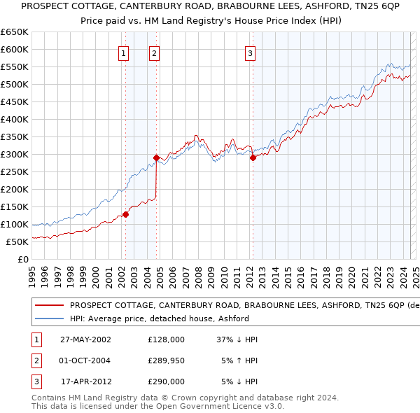 PROSPECT COTTAGE, CANTERBURY ROAD, BRABOURNE LEES, ASHFORD, TN25 6QP: Price paid vs HM Land Registry's House Price Index