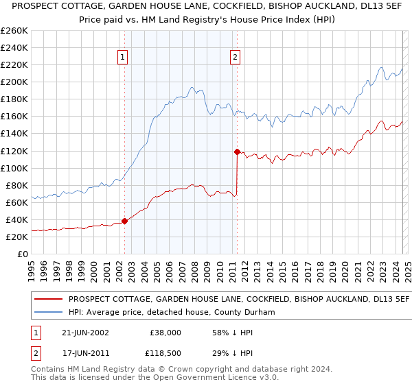 PROSPECT COTTAGE, GARDEN HOUSE LANE, COCKFIELD, BISHOP AUCKLAND, DL13 5EF: Price paid vs HM Land Registry's House Price Index