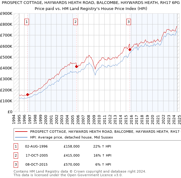 PROSPECT COTTAGE, HAYWARDS HEATH ROAD, BALCOMBE, HAYWARDS HEATH, RH17 6PG: Price paid vs HM Land Registry's House Price Index