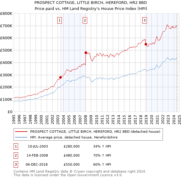 PROSPECT COTTAGE, LITTLE BIRCH, HEREFORD, HR2 8BD: Price paid vs HM Land Registry's House Price Index