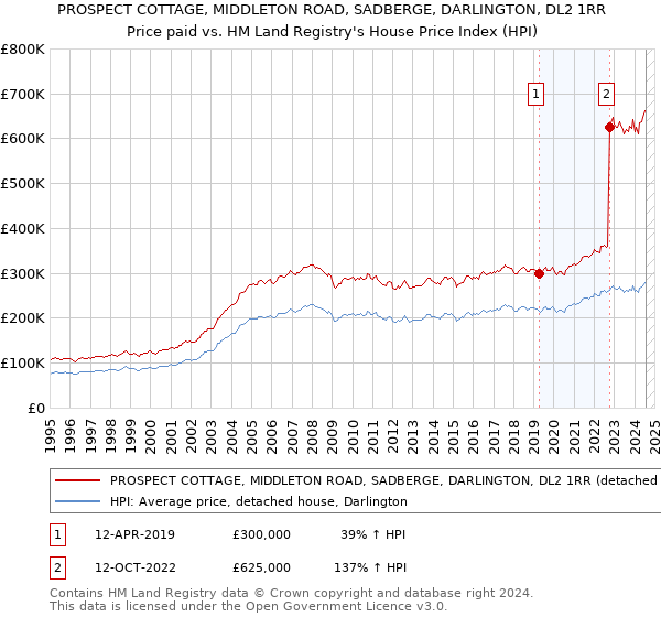 PROSPECT COTTAGE, MIDDLETON ROAD, SADBERGE, DARLINGTON, DL2 1RR: Price paid vs HM Land Registry's House Price Index