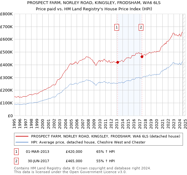 PROSPECT FARM, NORLEY ROAD, KINGSLEY, FRODSHAM, WA6 6LS: Price paid vs HM Land Registry's House Price Index