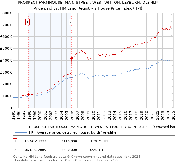 PROSPECT FARMHOUSE, MAIN STREET, WEST WITTON, LEYBURN, DL8 4LP: Price paid vs HM Land Registry's House Price Index